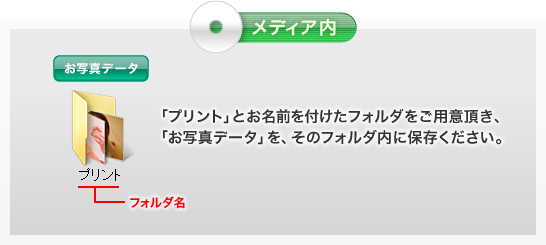 メディア内図解：【お写真データ】「プリント」とお名前を付けたフォルダをご用意頂き、「お写真データ」を、そのフォルダ内に保存ください。